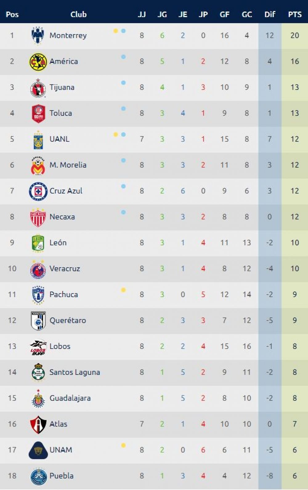 Tabla de posiciones y resultados de la jornada 8 de la Liga MX 2017